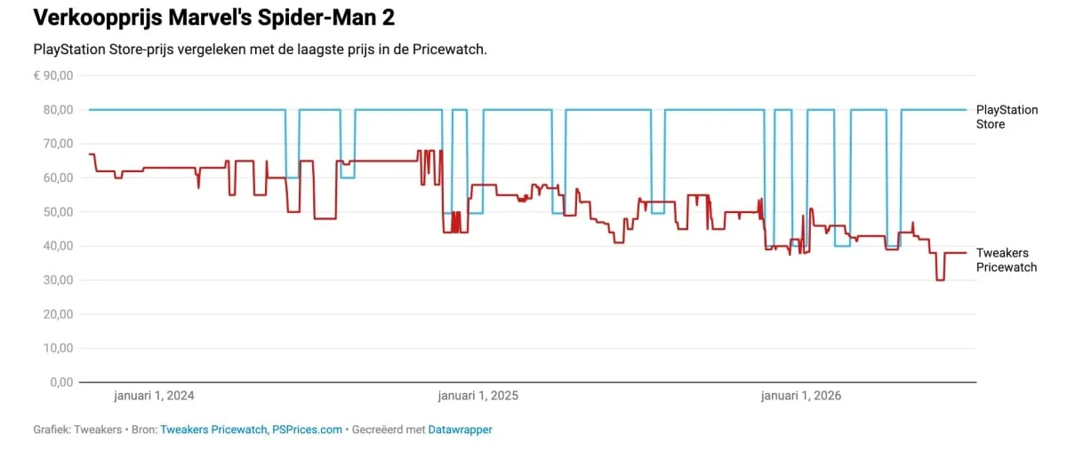 Gráfico mostrando evolução dos preços de games físicos e digitais da Sony